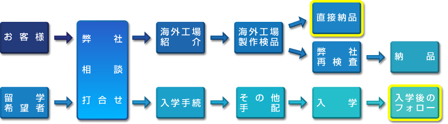 支援業務フローチャート